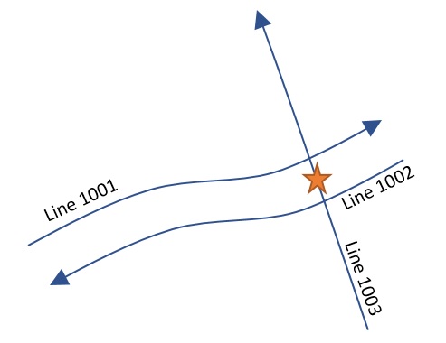 Three lines and one point between two of the lines, and directly on the third line.