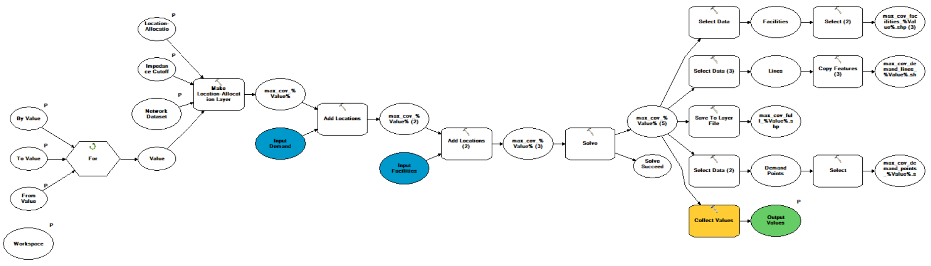overview of the location allocation model