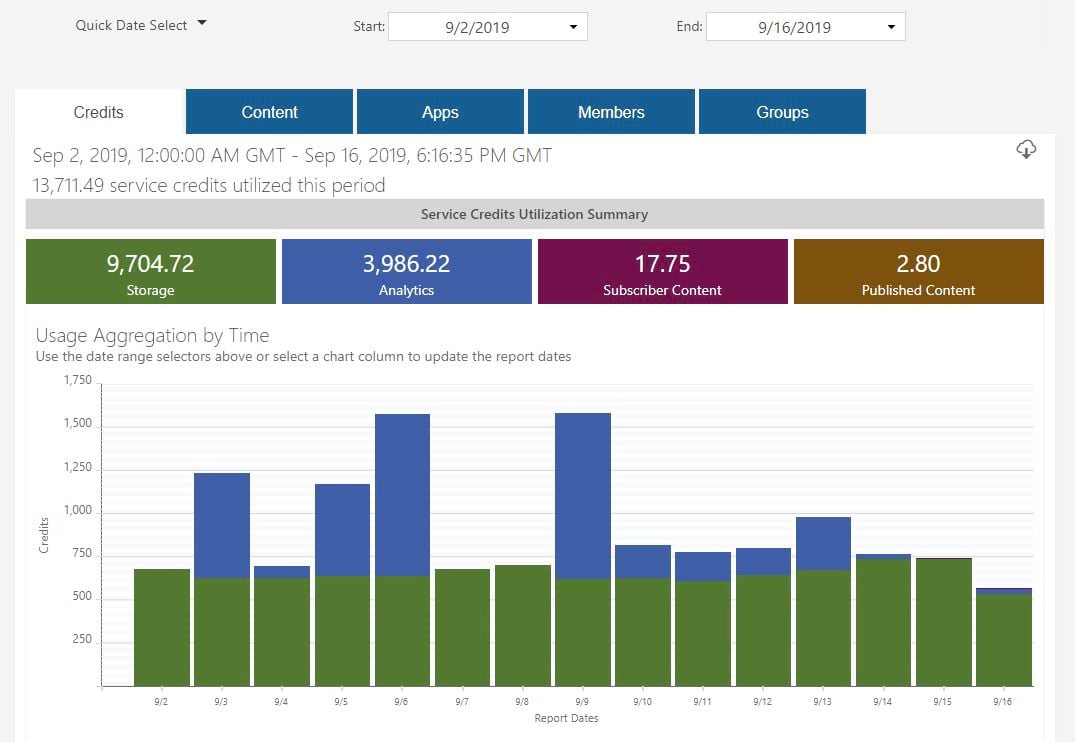 Status Page in ArcGIS Online showing credit usage.