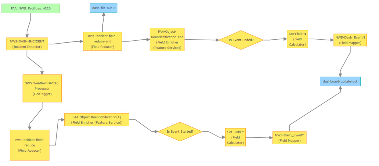 Geoevent Process
