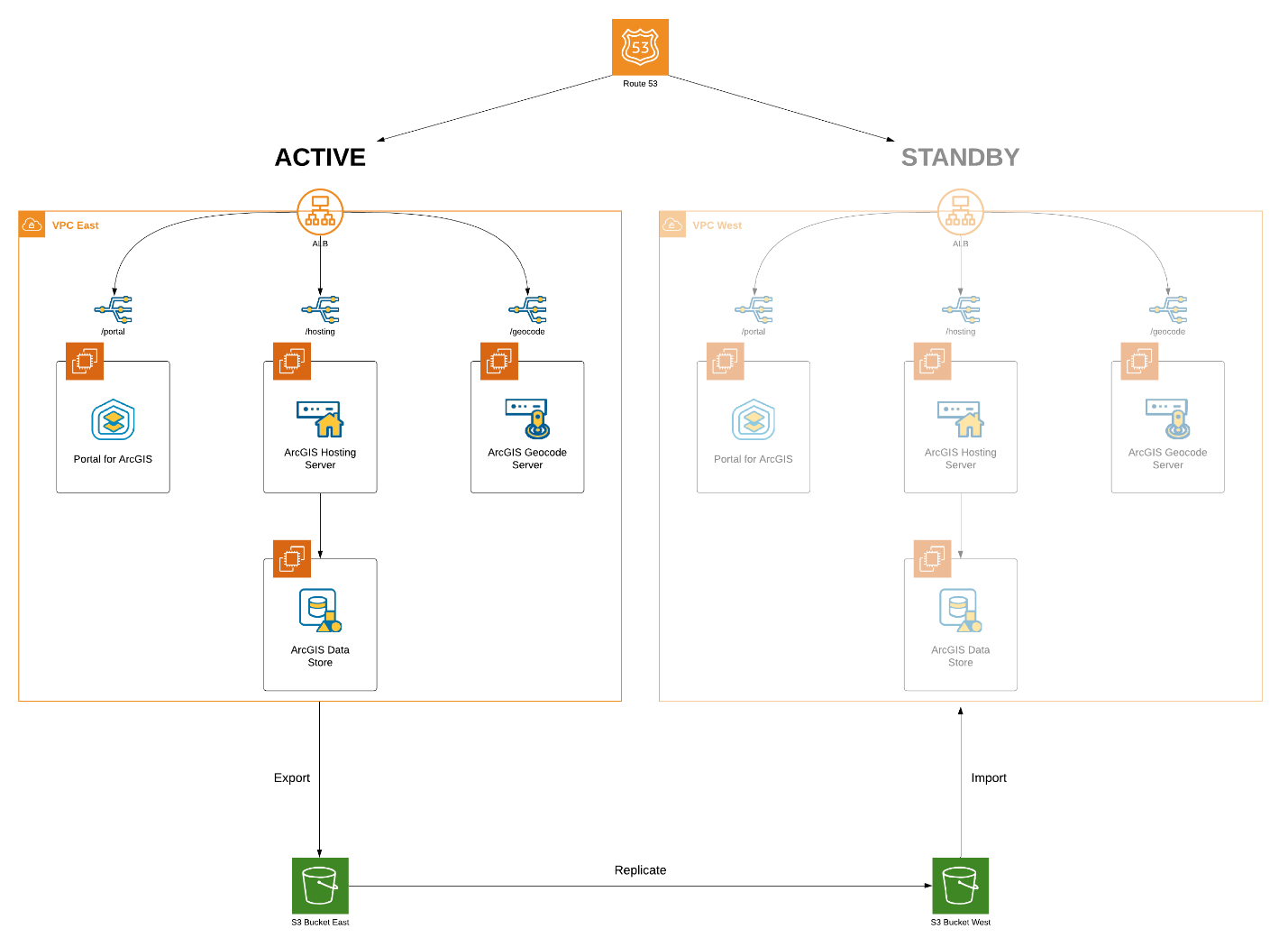 Full workflow/architecture outlined with S3 bucket replication