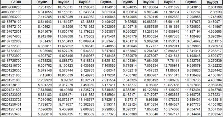 attribute table