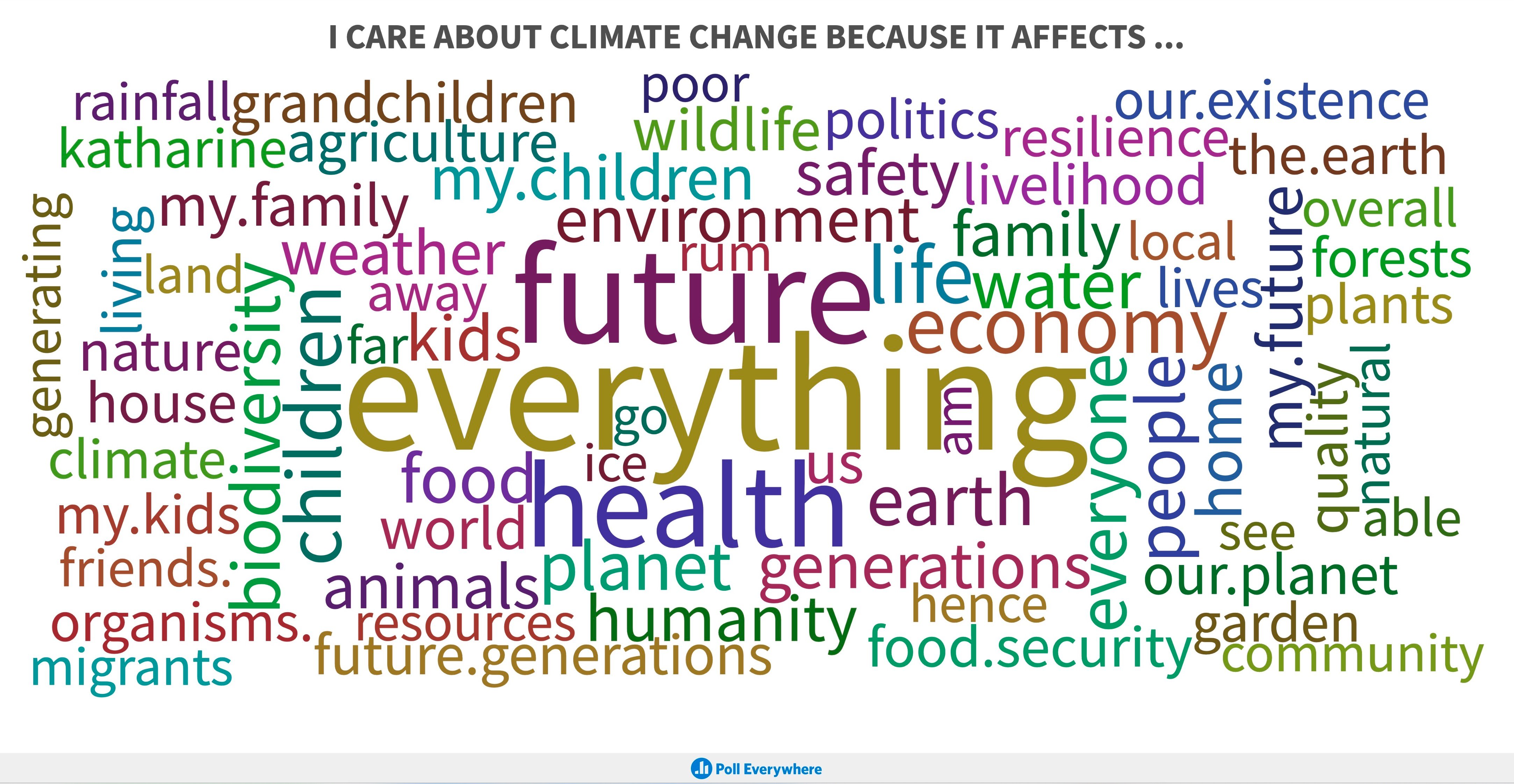 why we care about climate change