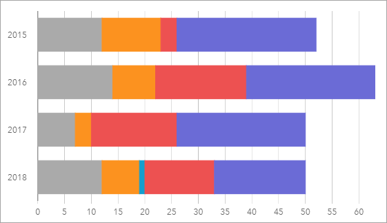 Based on the length of the bars, the total number of collisions involving cyclists was highest in 2016.