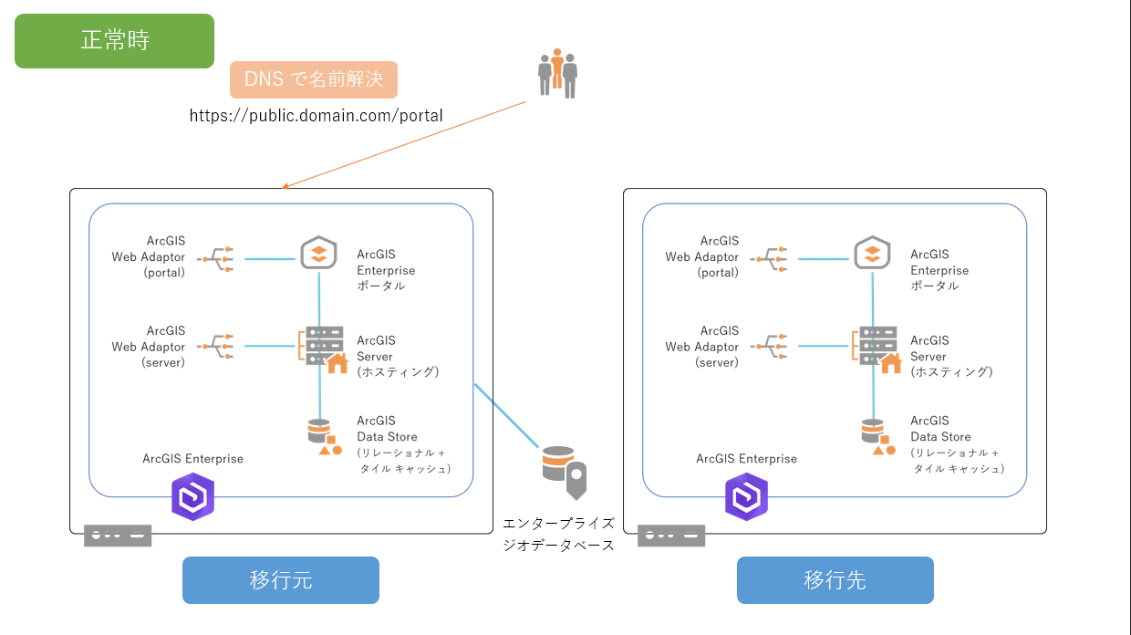 障害復旧における環境切り替えのイメージ