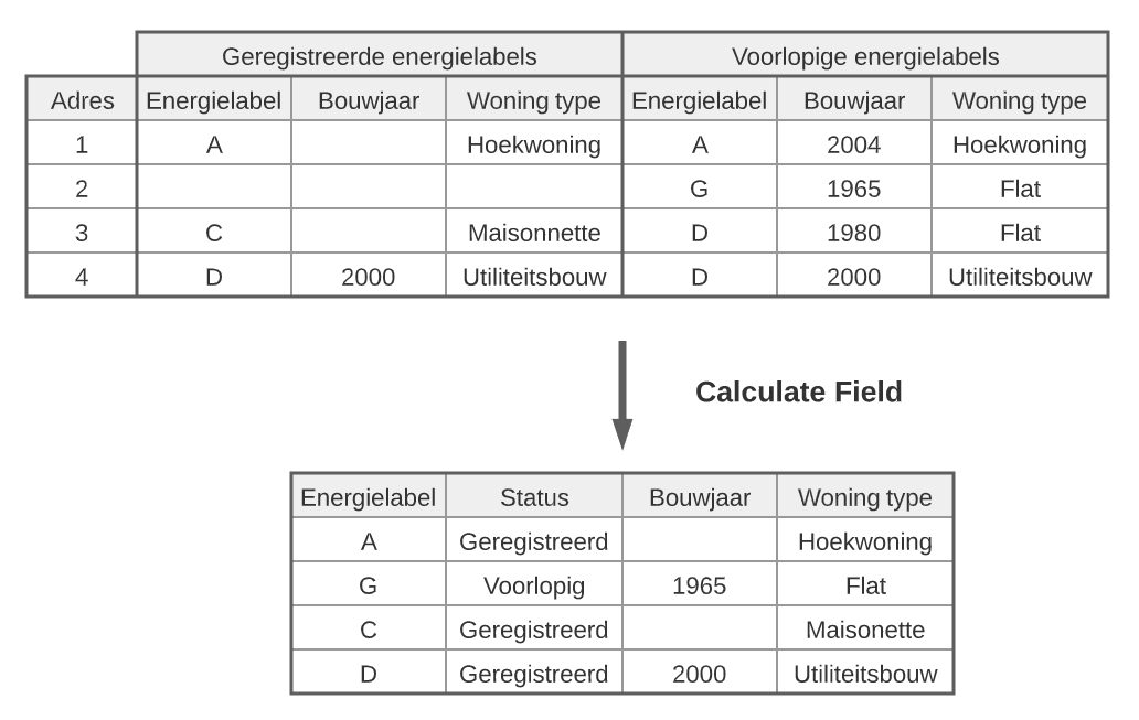 Neue Felder werden mit dem Tool Calculate Field berechnet, um die verschiedenen Energielabel-Tabellen zusammenzuführen.