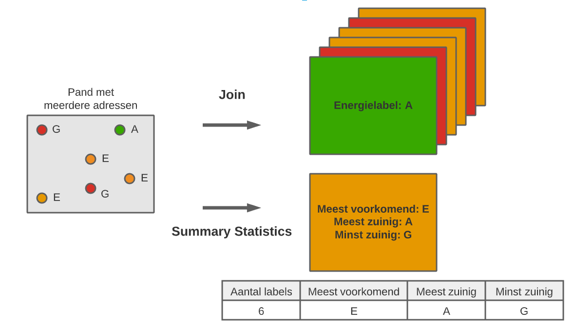 Mit dem Tool Summary Statistics wurden die Felder: am häufigsten vorkommend, effizientestes, ineffizientestes und die Anzahl der Energielabels berechnet, die visualisiert werden können.